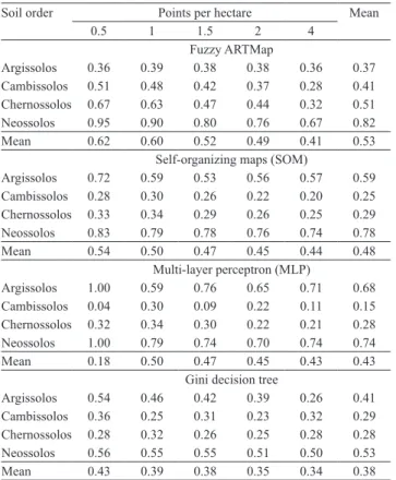 Table  3.  Commission  errors  of  estimated  soil  orders  using four machine learning algorithms and five sampling  densities,  for  the  three  neural  networks  evaluated  and  for  Gini decision tree.
