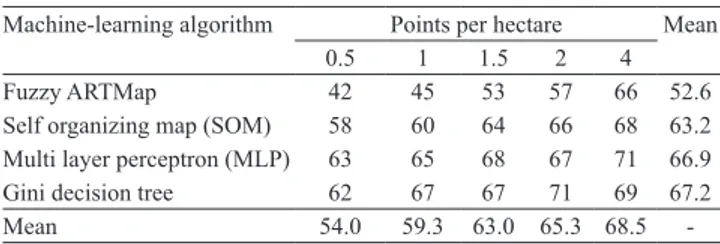 Table 4. Overall accuracy (%) of estimated maps using four  machine learning algorithms and five sampling densities, for  the  three  neural  networks  evaluated  and  for  Gini  decision  tree.