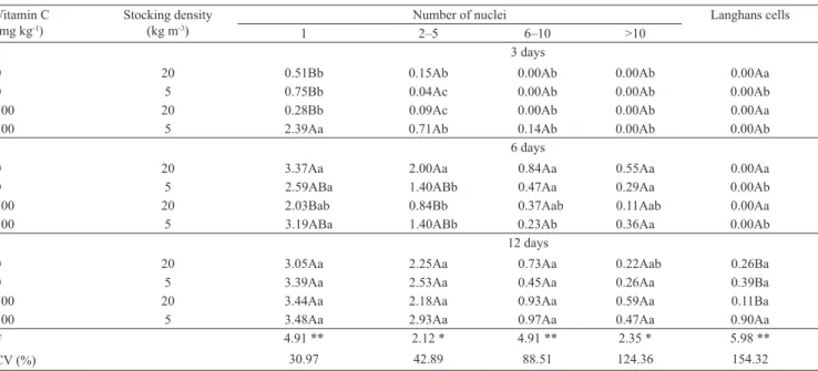 Table  1.  Mean  values (1)   and  results  from  variance  analysis (2)  on the counts of mononuclear, multinuclear, and Langhans  inflammatory cells in pacus (Piaractus mesopotamicus).