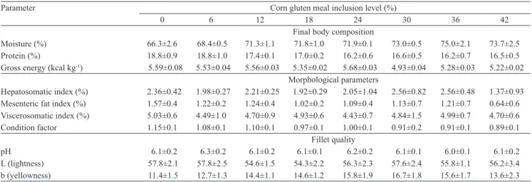 Table  2.   Body  composition,  fillet  quality  and  morphological  parameters  of  juvenile  striped  catfish  (Pseudoplatystoma  fasciatum) fed diets with increasing levels of corn gluten meal (1) .