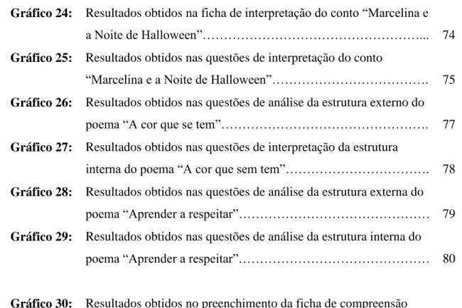 Gráfico 25:  Resultados obtidos nas questões de interpretação do conto 