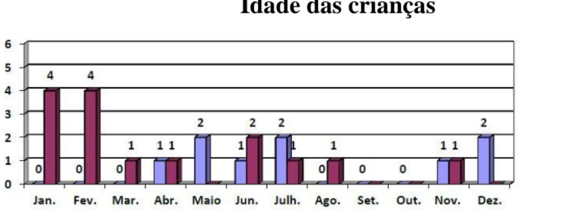 Gráfico 2: Anos e meses dos aniversários das crianças . 