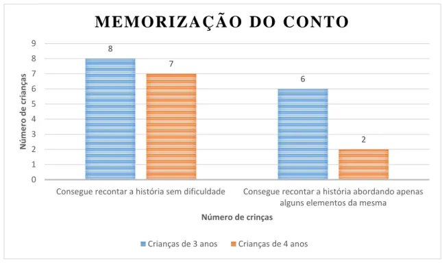 Gráfico 6: Memorização do conto &#34;Adivinha Quanto Eu Gosto de Ti na Primavera&#34; pelas crianças