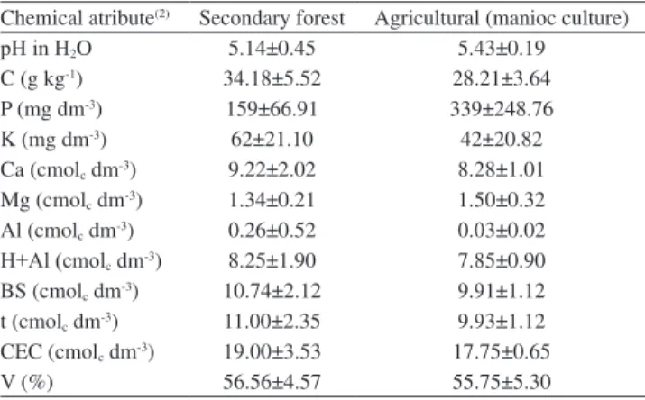 Table 2. Diversity analysis of anthropogenic dark earth of Amazonia soils and biochar libraries.