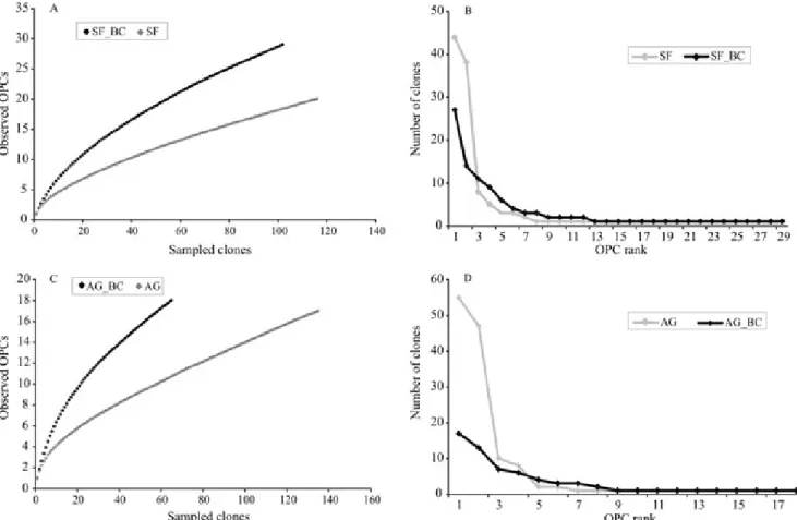 Figure 2. Rarefaction curve analysis of bacterial aromatic ring‑hydroxylating dioxygenase (ARHD) gene libraries (A and C),  and operational protein clusters (OPC) rank curves from bacterial ARHD gene libraries (B and D)
