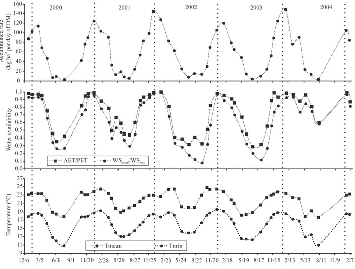 Figure 1. Tanzania grass dry matter accumulation rate, water availability, expressed by the ratio between actual soil water  storage and maximum storage (WS actual /WS max ) or by the relation between actual and potential evapotranspiration (AET/PET),  and