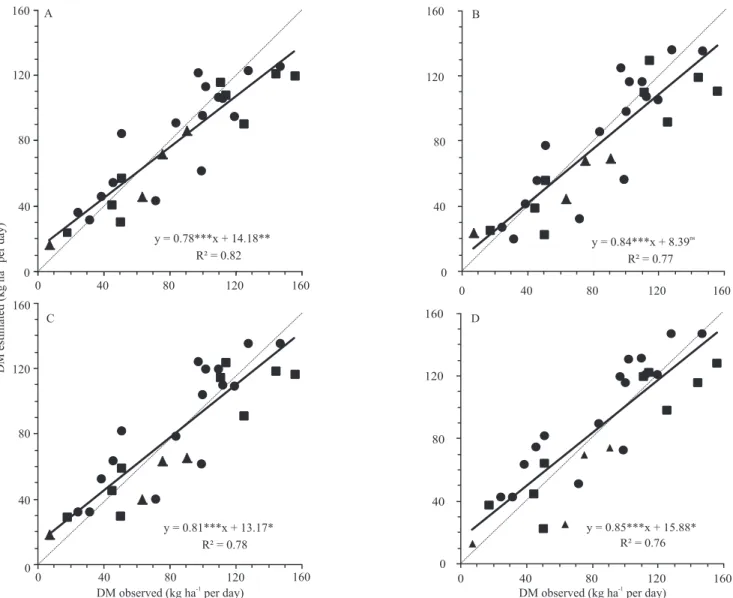 Figure  2. Observed and estimated values of the Tanzania grass dry matter (DM) accumulation rate using the variables: 