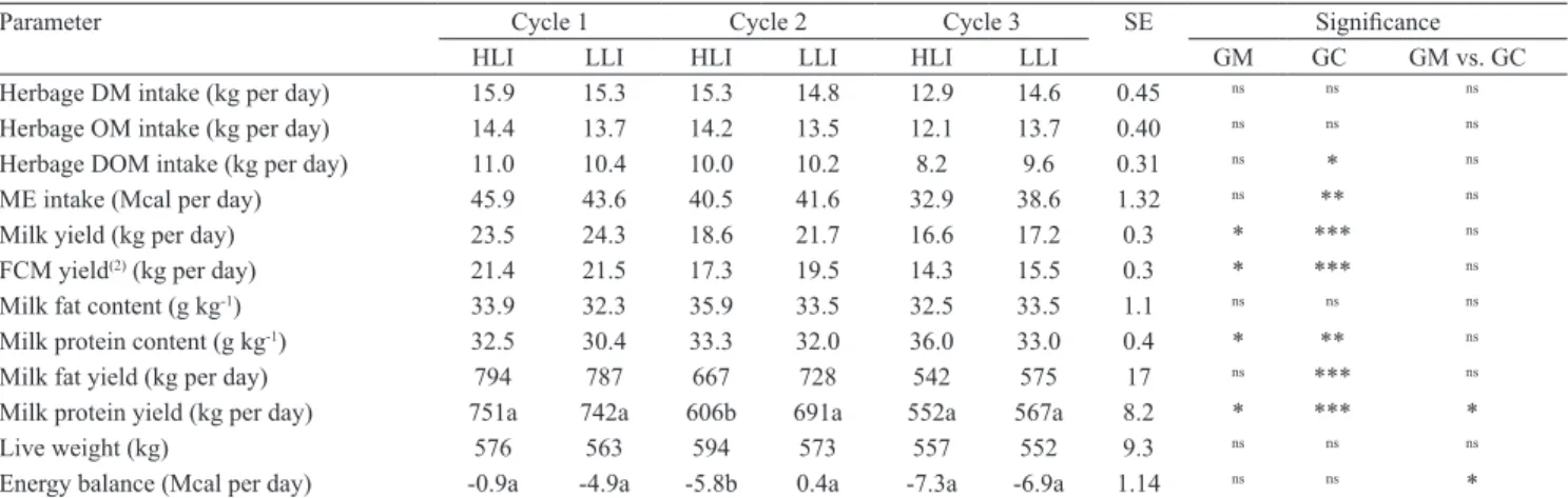 Table 3.  Effects of grazing management (GM) and grazing cycle (GC) on herbage intake and animal performance of dairy  cows grazing Italian ryegrass (Lolium multiflorum).