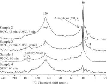 Figure 2.  31 P-NMR spectra of swine bone biochars using: A,  CP-MAS NMR; and B, DP-MAS NMR with 2 kHz of MAS