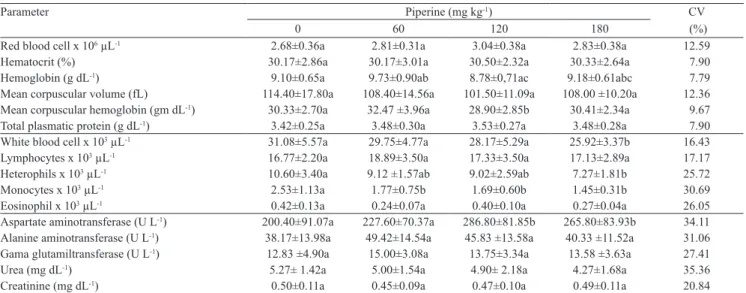 Table 3. Hematological and biochemistry parameters of chicken broiler fed diets supplemented with different concentrations  of piperine (1) .