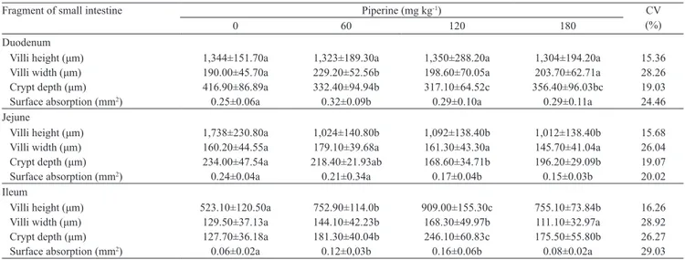 Table  4.  Surface  absorption  in  small  intestine  of  chicken  broiler  fed  diets  supplemented  with  different  concentrations  of  piperine (1) .