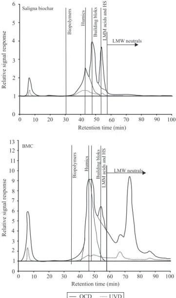 Figure 4. Liquid chromatography-organic carbon detection  (LC-OCD) chromatographs from water extracts of the  saligna biochar (dilution factor : 100) and biochar mineral  complex (BMC) (dilution factor : 20).