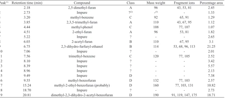 Table 1.  Identified compounds and their relative distribution in Py‑GC‑MS data of the microwave‑assisted hydrothermal  product of cellulose (hydrochar).