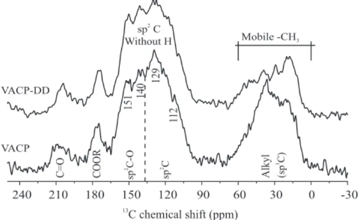 Figure 3. Full variable amplitude cross-polarization technique  (VACP)  spectrum  of  hydrochar,  and  the  corresponding  VACP  (VACP-DD)  spectra  after  dipolar  dephasing  with   70 μs of gated decoupling.