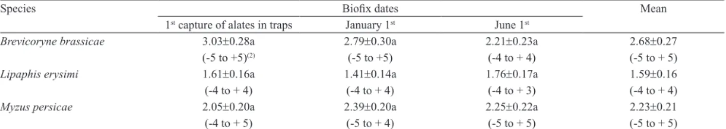 Table 1. Mean±standard error of the difference between the dates of the prediction and occurrence of population peaks in the  field by the degree‑day model using three biofix dates for aphid species (1) .