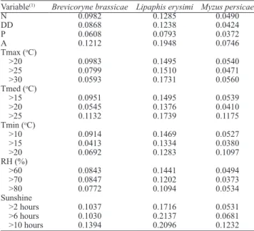 Table 2. Indexes from standard error:mean ratio of variables  calculated annually from January  1 st  until the date of the first  capture of the alate aphid species by yellow traps.