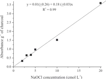 Figure 1.  Charcoal solubilization determined by colorimetry  (absorbance at 465 nm) vs