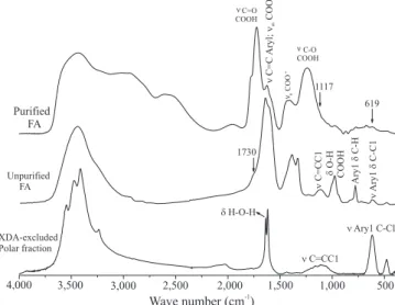Figure  2.  Nuclear  magnetic  resonance  spectra  of  humic  acid  (HA)  and  fulvic  acid‑like  (FA)  fractions  obtained  with NaOCl concentrations of 10 and 20 cmol L -1 