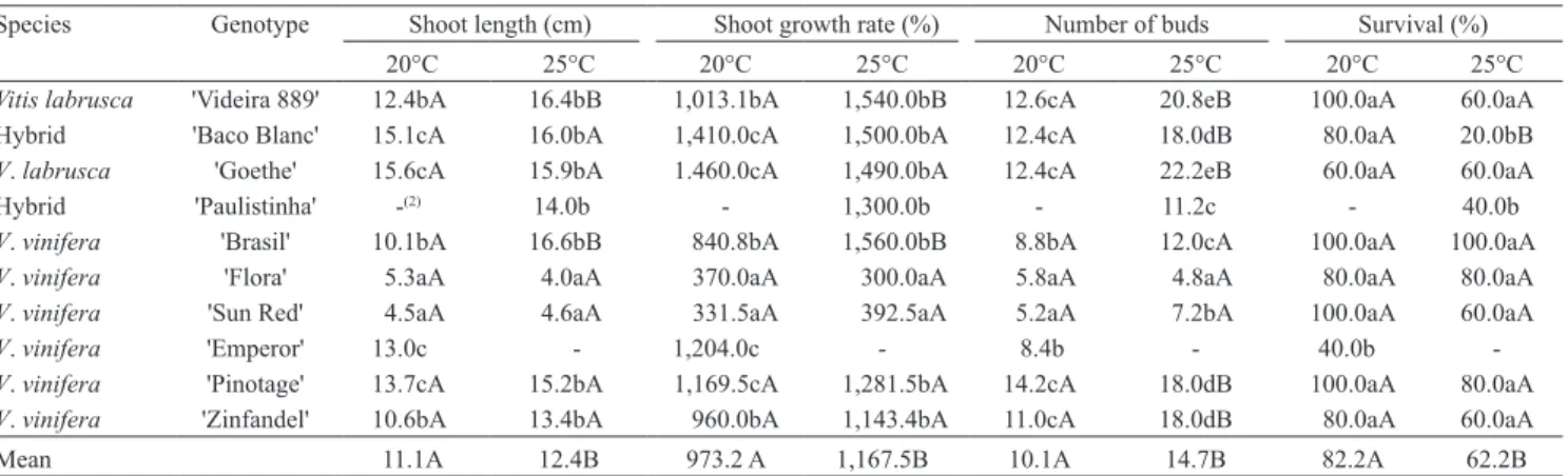 Table 1. Shoot length and growth rate, number of buds, and survival of grapevine genotypes during six months of in vitro  storage at 20 and 25 o C (1) .