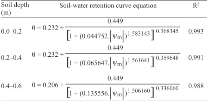 Table 1. Curve equations of soil water retention for 0.0–0.2,  0.2–0.4, and 0.4–0.6-m soil depths.