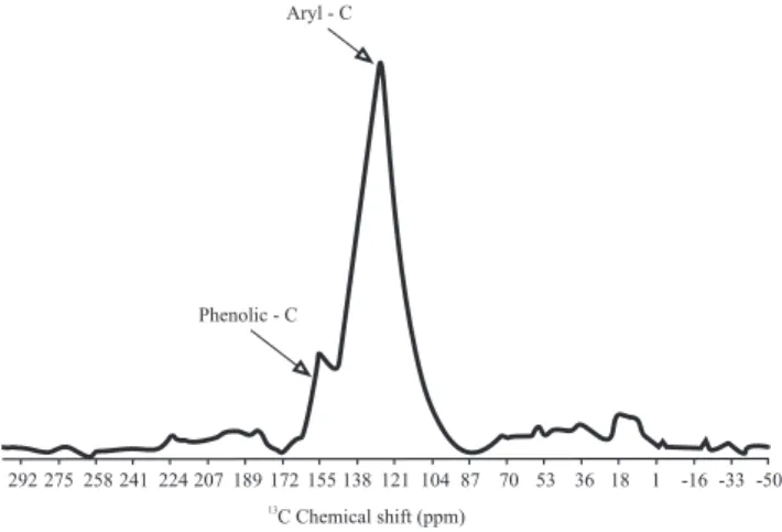 Figure  2.  13 C-NMR  spectrum  of  the  eucalyptus  biochar  used  in  the  experiment
