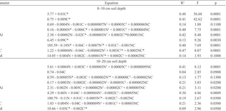 Table 2. Effect of the eucalyptus biochar (C) and NPK fertilization (N) on soil chemical attributes at 0–10 and 10–20 cm soil  depths, in 2008/2009