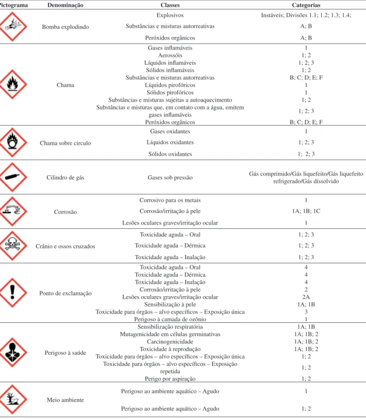 Tabela 1S. Pictogramas de perigo e sua atribuição às classes e categorias de perigo