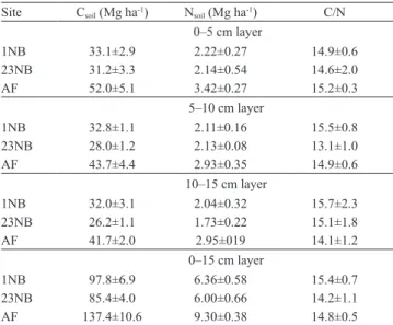 Table 1. Average±standard deviation of soil organic carbon  and N stocks and C/N ratio in bulk soil (C soil  and N soil ) of the  0–5, 5–10, 10–15, and 0–15 cm layers of a Leptosol under  native pasture without burning in the last year (1NB), native  pastu