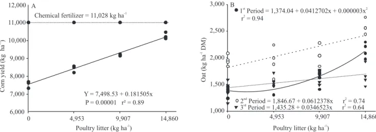 Figure 4. Corn production (A) in relation to poultry litter levels and chemical fertilizer, and black oat production (B) after  corn crop in relation to poultry litter levels.