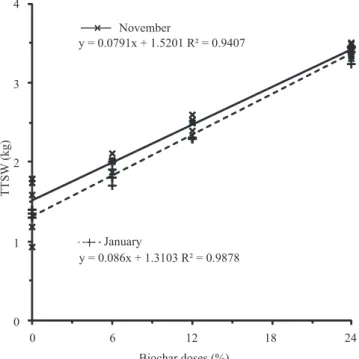 Figure 2. Linear regression of initial total transpirable soil  water (TTSW) and different biochar doses (0, 6, 12 and 24%),  for two sowing dates, in January and November, 2009