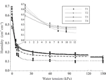 Figure  4.  Soil-water  retention  curve  adjusted  by  van  Genuchten’s model, obtained for the biochar doses 0 (T1), 6  (T2), 12 (T3) and 24% (T4) in the growing medium