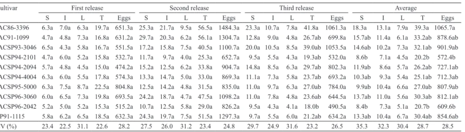 Table 1. Number of small (S), intermediate (I), large (L) and total egg clusters (T = S + I + L), number of eggs per plant, and  average data from the three releases to assess oviposition preference of Diatraea saccharalis, in sugarcane cultivars (1) .