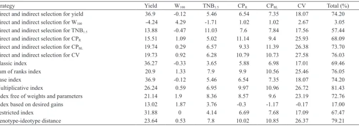 Table 3. Predicted selection gains (%) for the different strategies adopted, considering the six traits of interest: yield, weight  of 100 seeds (W 100 ), total number of branches (TNB 1.5 ), canopy projection on the row (CP R ), canopy projection between 