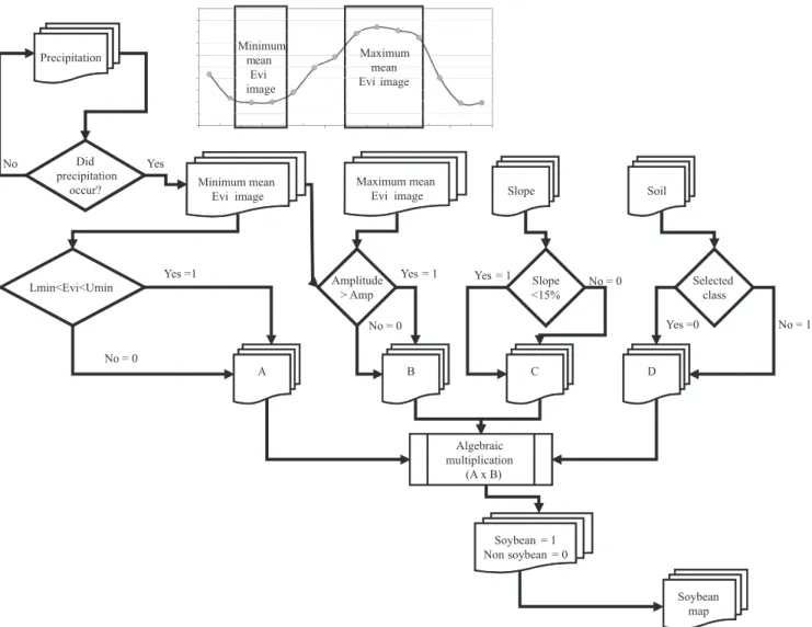 Figure 2. Flowchart of the MCDA classification based on the Modis/Evi images.