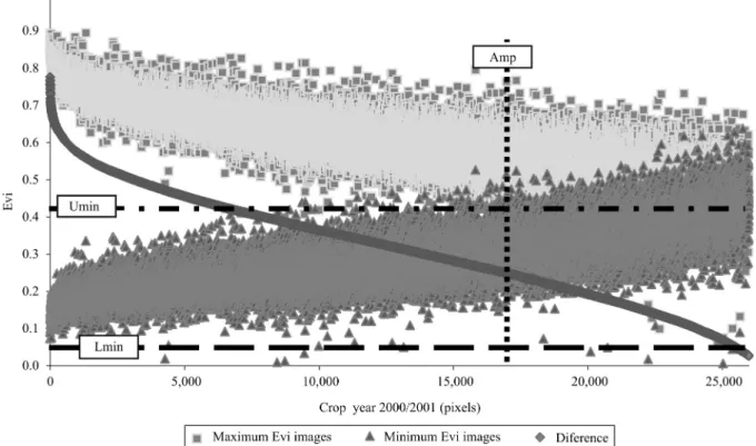 Figure  4)  were  used  to  obtain  the  maximum  mean  Evi image. The difference between the maximum and  minimum mean Evi images was used to obtain the Evi  amplitude image (Amp)