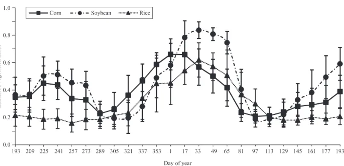 Figure 4. Mean and standard deviation of Modis/Evi data for selected points of soybean, corn, and rice crops.