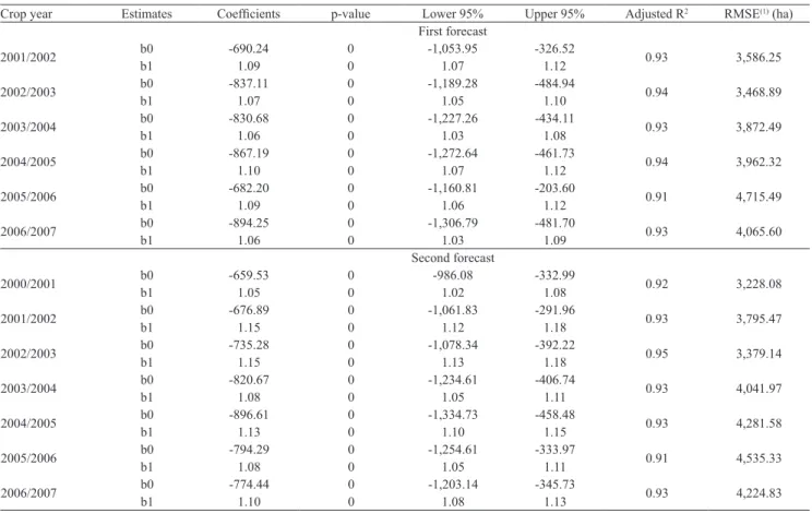 Table 4.  Regression analysis between the MCDA procedure forecasts and the IBGE data for the  2000/2001 to the 2006/2007 crop years.