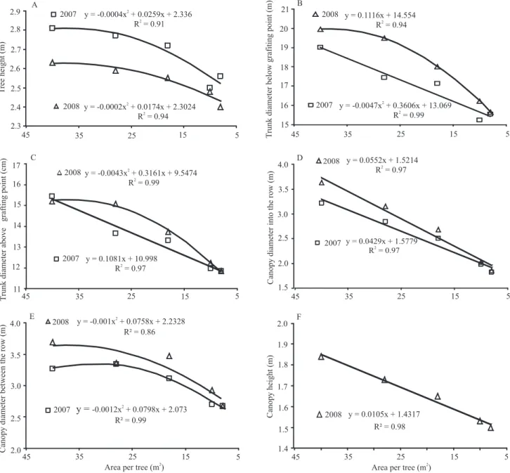Figure  1.  Vegetative variables of 'Tommy Atkins' mango trees grown at increasing planting densities in subhumid warm  tropical climate in northeastern Brazil.