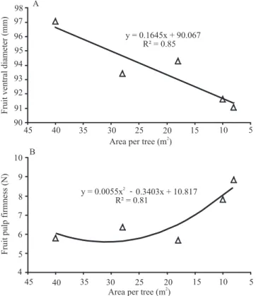 Figure 4. Fruit quality of 'Tommy Atkins' mango trees grown  at increasing planting densities in subhumid warm tropical  climate in northeastern Brazil.