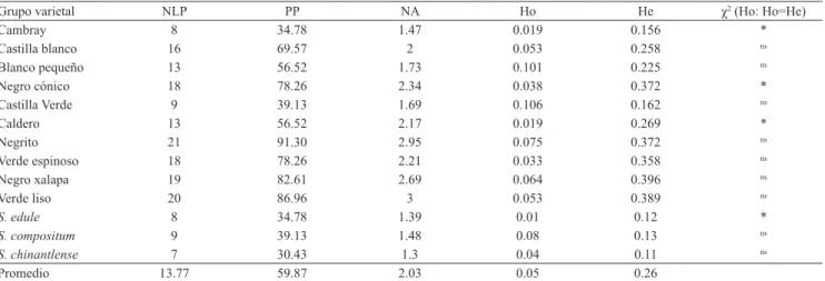 Cuadro 3.  Heterocigosidad observada (Ho) y esperada (He), número de loci polimórficos (NLP); porcentaje de polimorfismo  (PP); número de alelos por locus observados (NA) en complejo infraespecífico de Sechium spp.