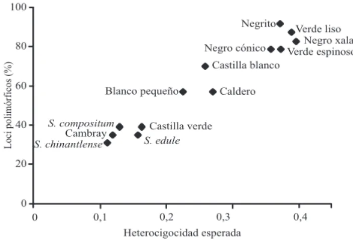Figura  5.  Variación  genética  de  30  poblaciones  de  tres  especies de Sechium spp., cultivadas y silvestres, con base  en 12 sistemas isoenzimáticos