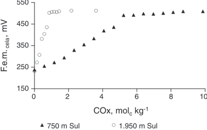 Figura 4. Titulações redox da matéria orgânica alcalino-solúvel isolada dos  sedimentos em oceanos profundos da bacia petrolífera Norte Fluminense, em  solução tampão de fosfatos 0,05 mol L -1 , a pH 5,00, contendo KCl 0,05 mol L -1 