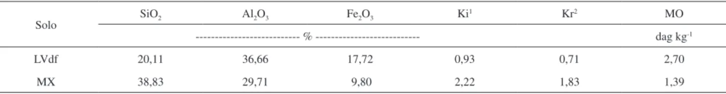 Tabela 3. Caracterização química das amostras do horizonte B de um Latossolo Vermelho distroférrico (LVdf) e Chernossolo Argilúvico Órtico típico (MTo)