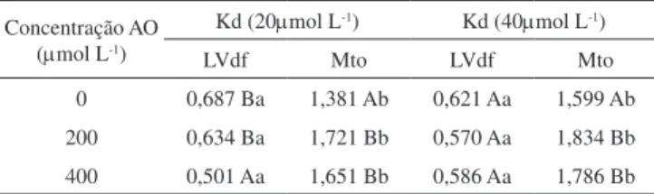 Tabela 5. Valores médios de Kd (L kg -1 ) obtidos a partir da concentração de  20 e 40 µmol L -1  de TMX Concentração AO  (mmol L -1 ) Kd (20mmol L -1 ) Kd (40mmol L -1 ) LVdf Mto LVdf Mto 0 0,687 Ba 1,381 Ab 0,621 Aa 1,599 Ab 200 0,634 Ba 1,721 Bb 0,570 A
