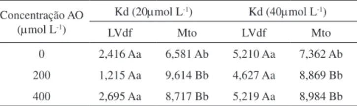 Tabela 7. Valores de Kd para dessorção (L kg -1 ) obtidos a partir da concen- concen-tração de 20 µmol L -1  de TMX Concentração AO  (mmol L -1 ) Kd (20mmol L -1 ) Kd (40mmol L -1 ) LVdf Mto LVdf Mto 0 2,416 Aa 6,581 Ab 5,210 Aa 7,362 Ab 200 1,215 Aa 9,614