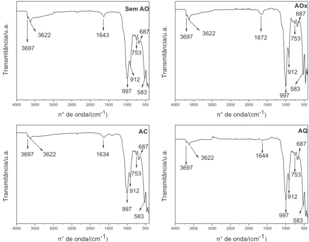 Figura 6. Espectro de ATR-FTIR para MTo, sem e com adição de ácidos orgânicos 0,5 mol L -1 , após o experimento de dessorção CONCLUSÃO