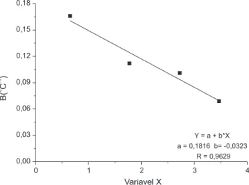 Figura 3. Relação entre a sensibilidade de emissão de C-CO 2  (coeficiente B)  versus a relação à variável X para os solos antárticos estudados