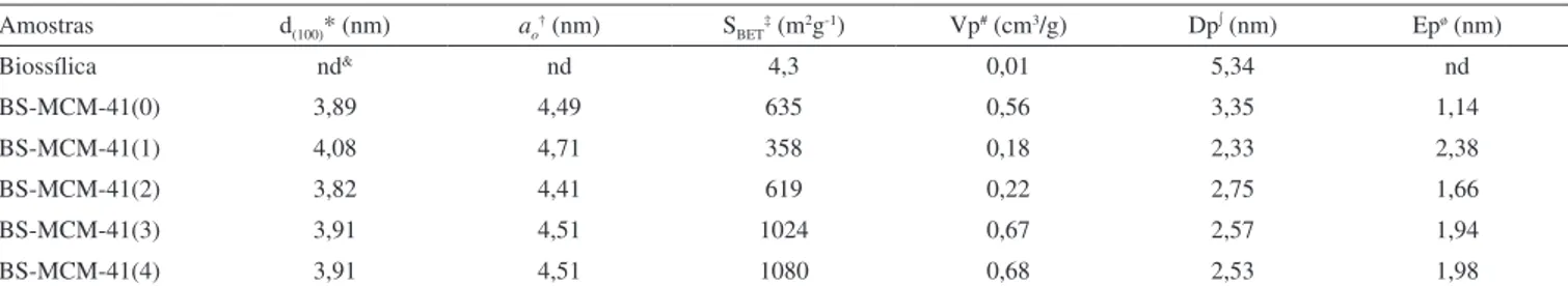 Figura 6. Distribuição de poros de BS-MCM-41 sob diferentes condições  de síntese