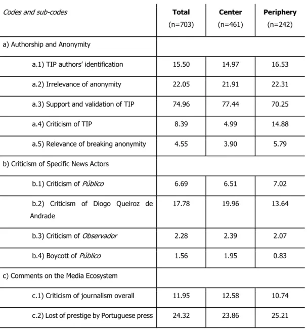 Table 3: Comments’ content coding results 