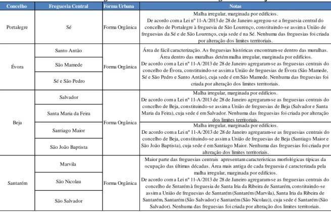 Tabela 6. Características das freguesias centrais dos concelhos da região do Alentejo 